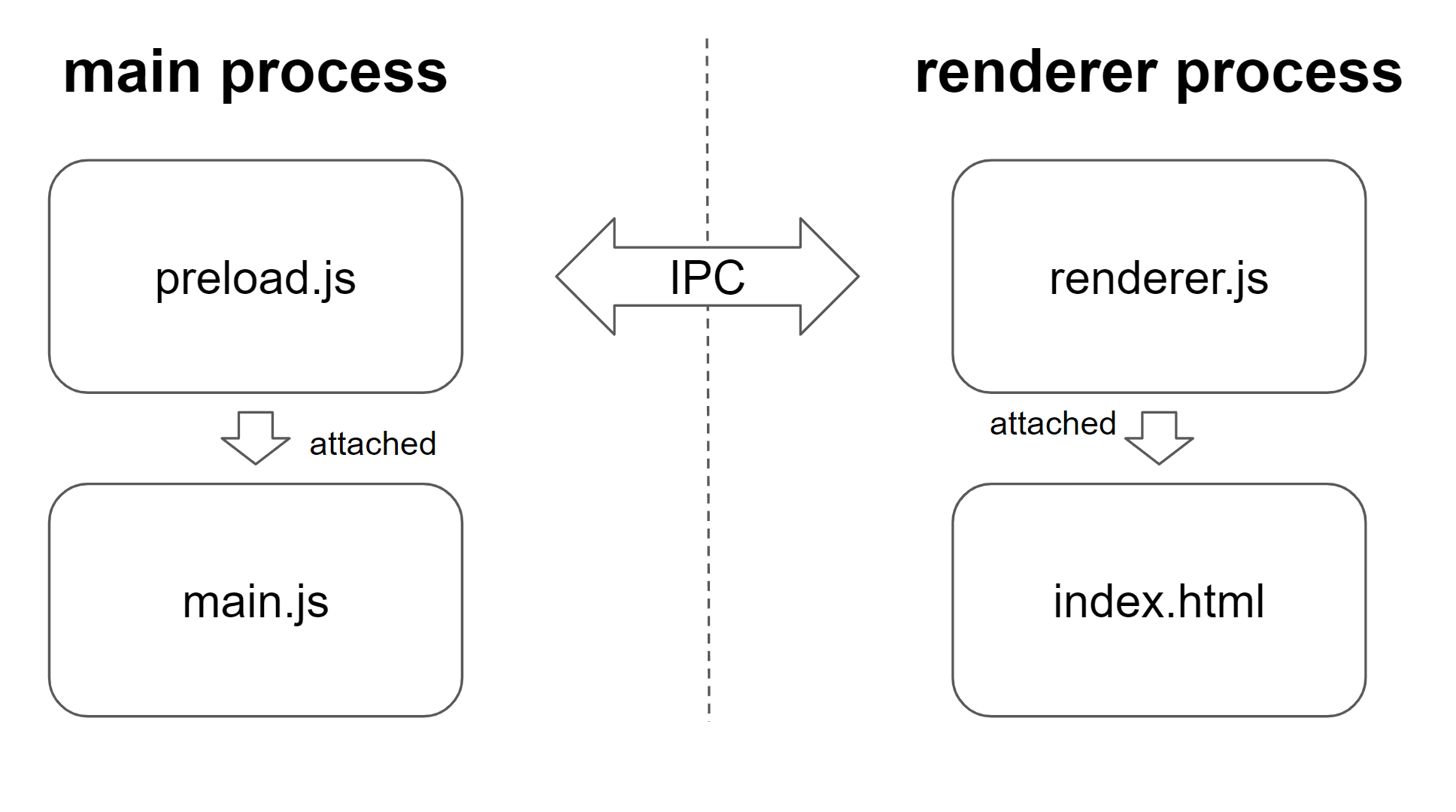 Relationships among the processes in Electron